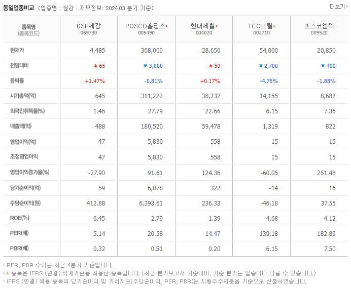 DSR제강_동종업비교자료