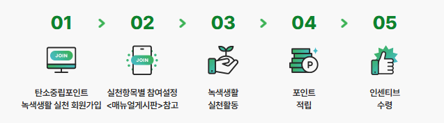 탄소중립포인트 단계별 가입 및 설정법