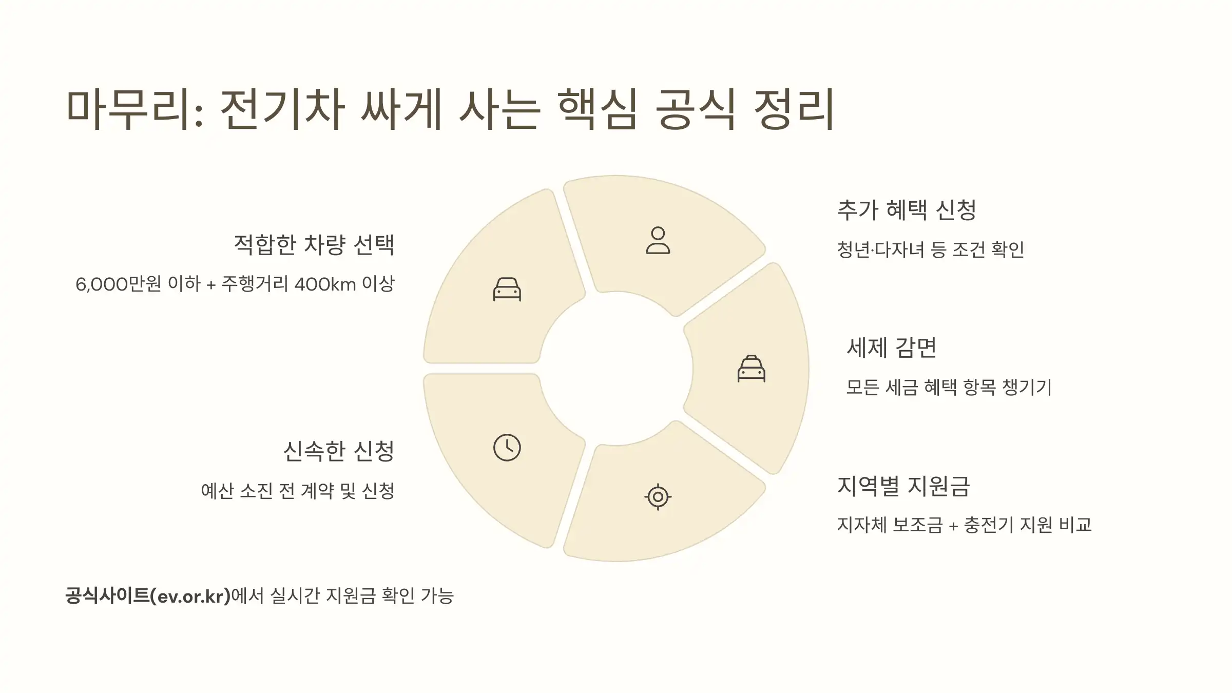 전기차 싸게 사는 핵심 공식 정리