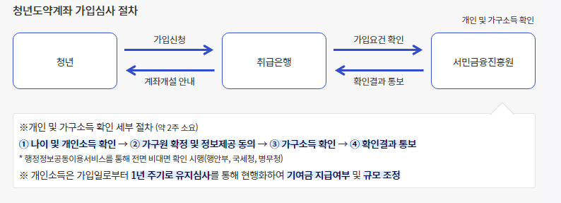 청년도약계좌-신청방법