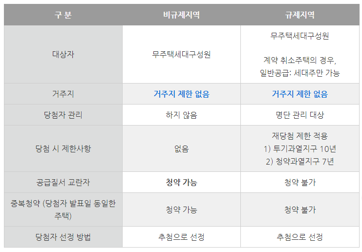 비규제/규제지역분류
