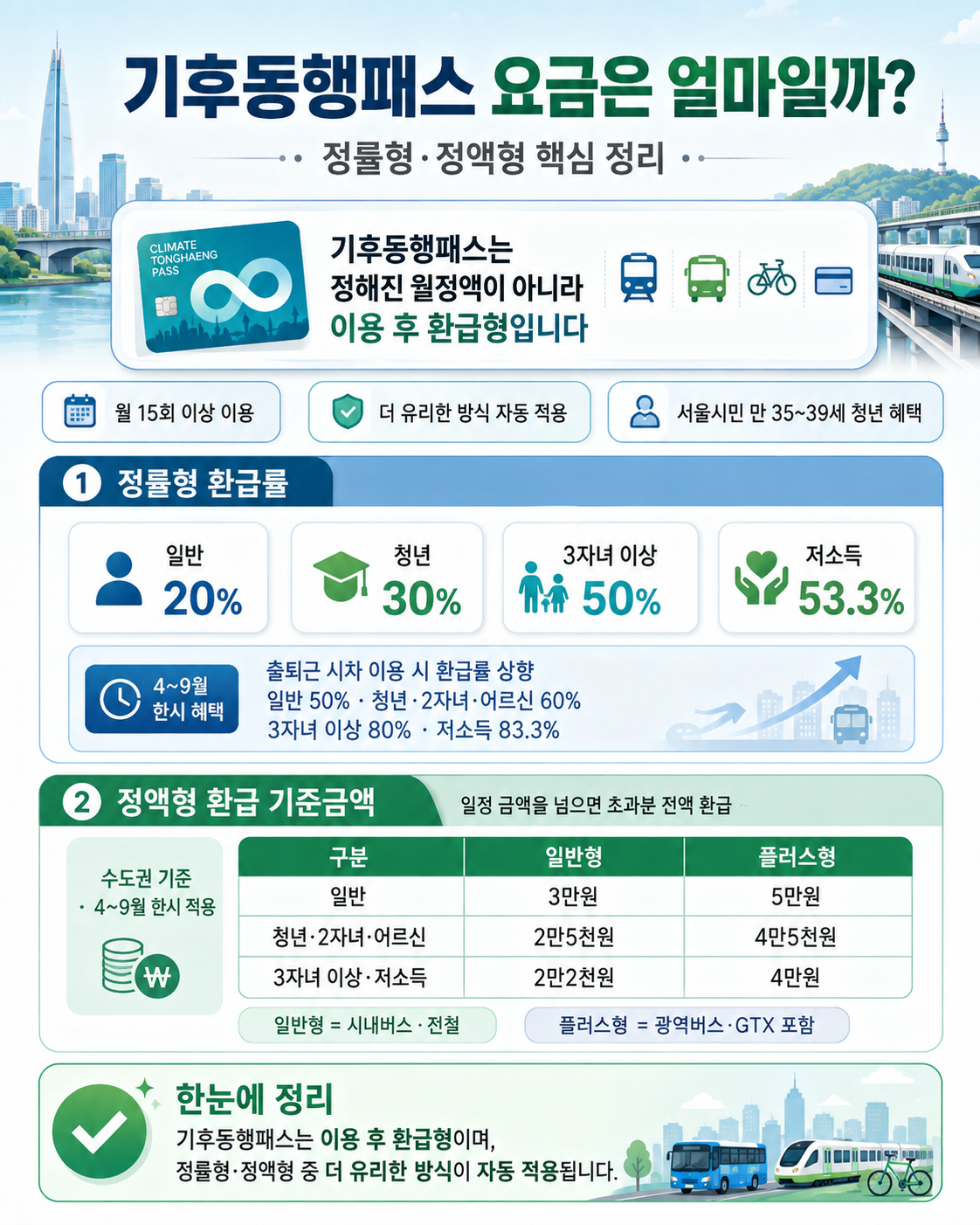 2026 기후동행카드 9월부터 어떻게 바뀌나|기후동행패스 차이·기존 카드 사용기간 총정리