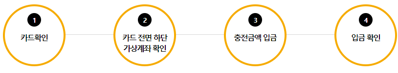 문화누리카드 본인 충전 방법 및 (자동)충전 날짜