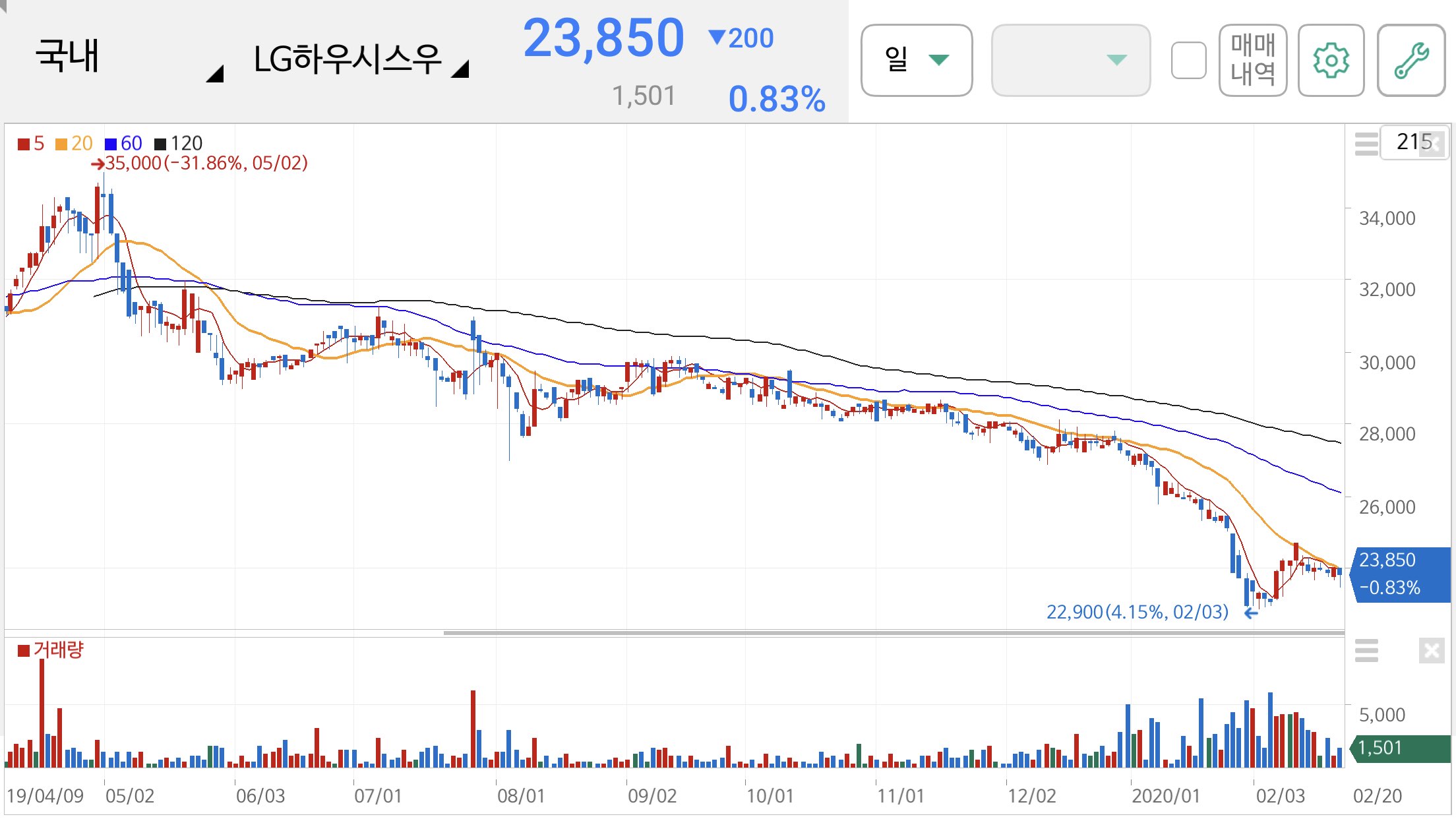 LG하우시스우 주가 전망