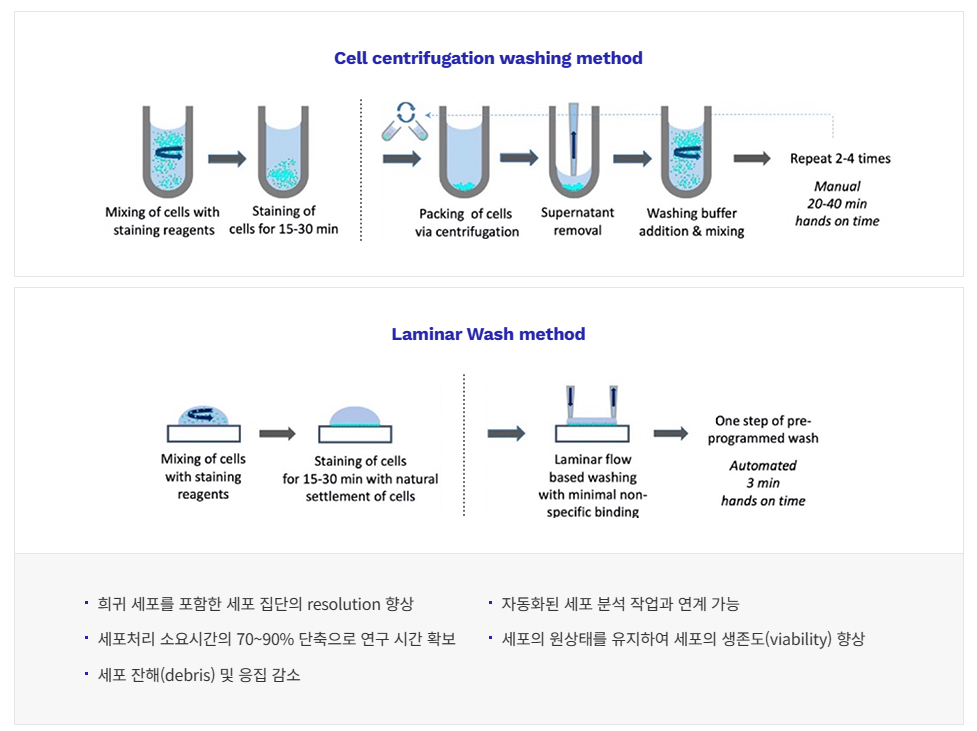 Laminar Wash(출처=큐리옥스바이오시스템즈)