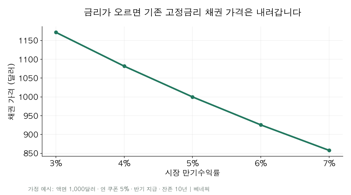 가상의 10년 고정금리 채권에서 시장 수익률이 높아질수록 가격이 낮아지는 계산 예시