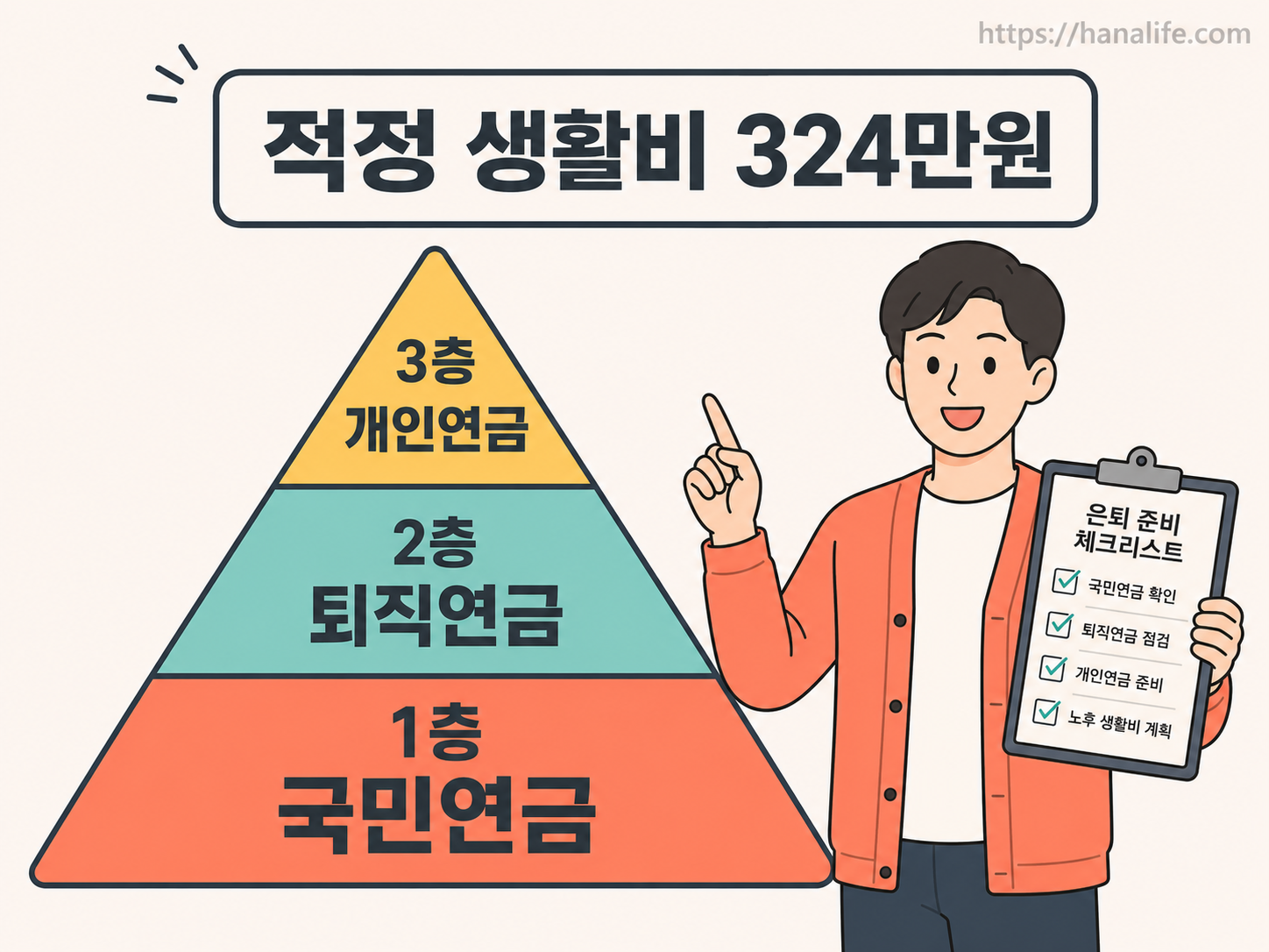 국민연금, 퇴직연금, 개인연금이 든든한 피라미드 3층 구조를 이루어 노후 목표 생활비를 지탱하는 시각화 개념 그래픽