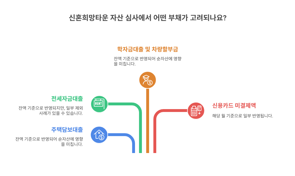 부채는 어떻게 계산에 반영될까?