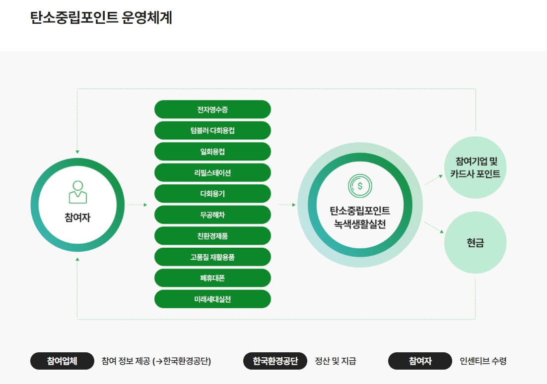 탄소중립실천포인트제