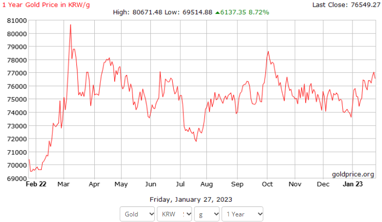최근 1년 금 시세 차트