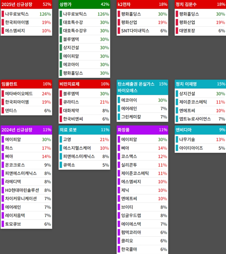 25.05.08(목) 금일 상승률Top30 시간외 단일가 특징주 및 내일이슈