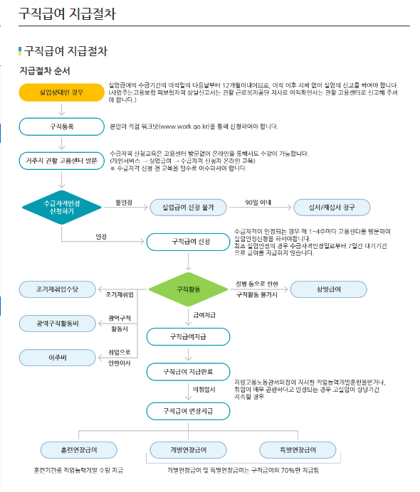 구직급여 지급절차