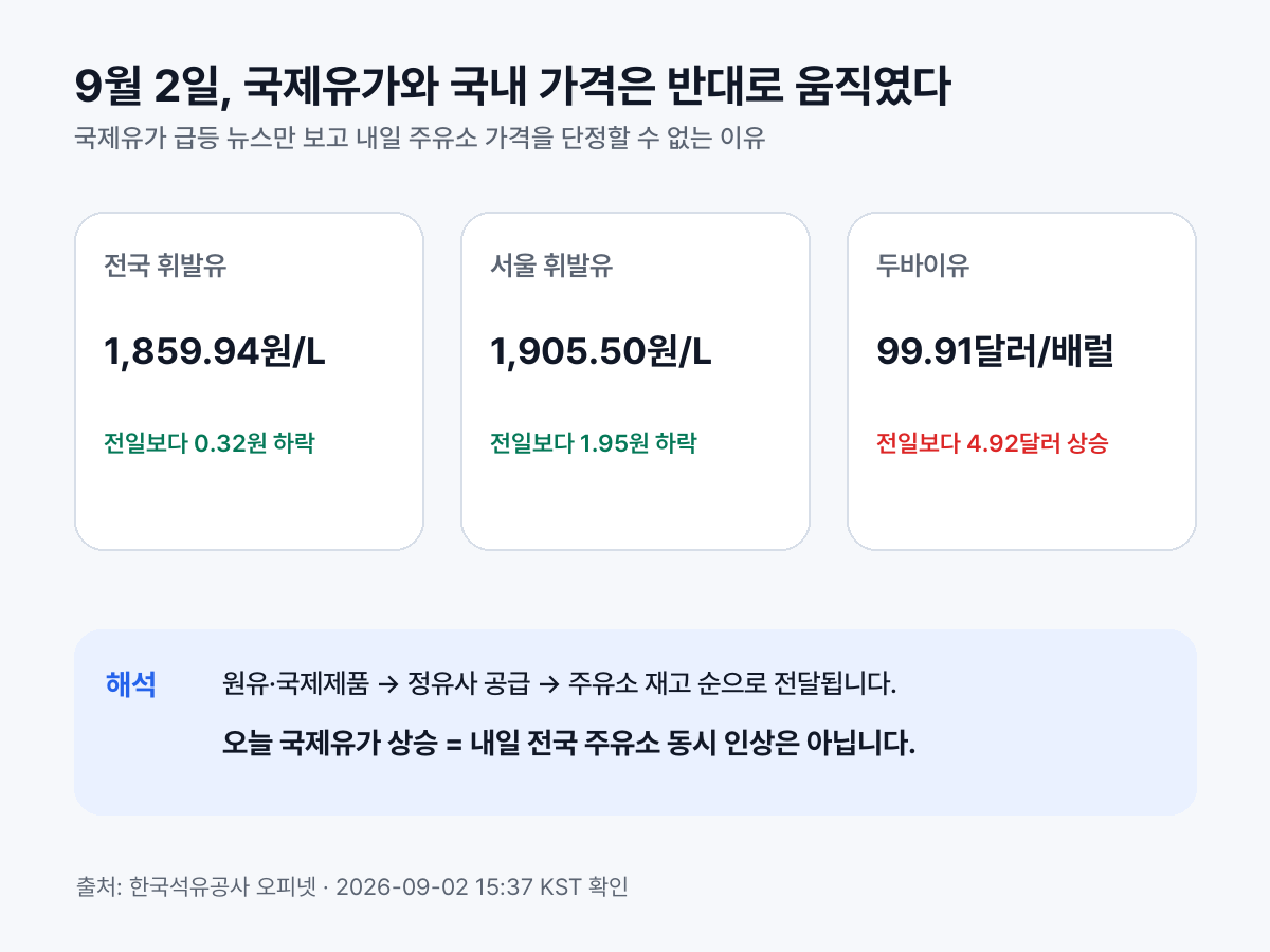 2026년 9월 2일 전국과 서울 휘발유 가격, 두바이유 변동 비교