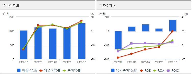 우리산업주식수익성