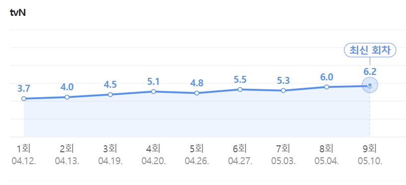 언젠가는 슬기로울 전공의생활 시청률