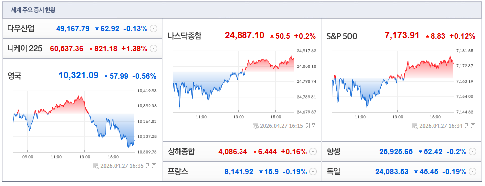 2026-04-27, 16시 35분 주요국가 증시현황 [출처=네이버 Pay 증권 제공]