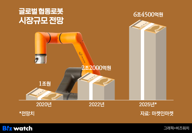 글로벌 협동로봇 시장규모 전망