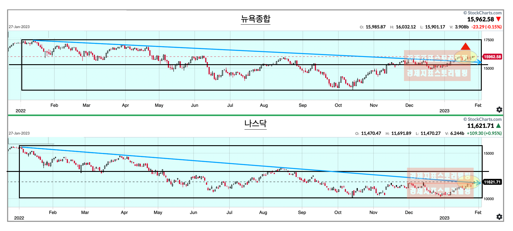 스태그플레이션 공포로 2022년 시작된 하락추세를 2023년 1월에 뉴욕종합주가지수가 돌파. 나스닥 지수는 하락 추세 돌파 직전 상태