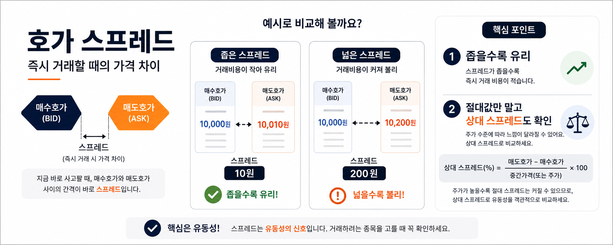 ✅ 호가 스프레드는 즉시 거래할 때의 가격 차이다