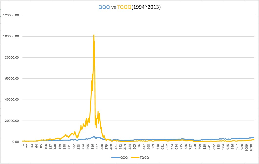 (1994~2013) TQQQ 거치식