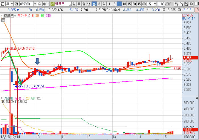 웰크론 5분봉 차트