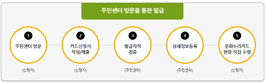 발급방법