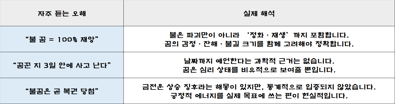 불 꿈에 대한 오해를 정리한 표