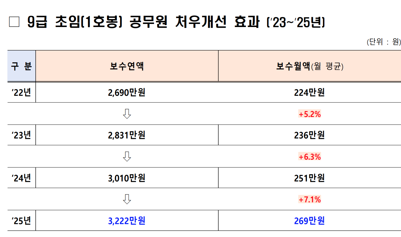 9급 초임