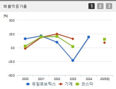 유일로보틱스 주가 매출액증가