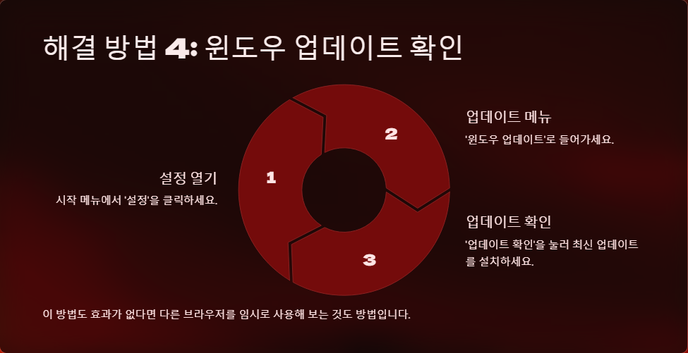 윈도우11에서 엣지 브라우저 오류 해결하는 방법