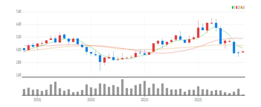메리츠증권 월봉
