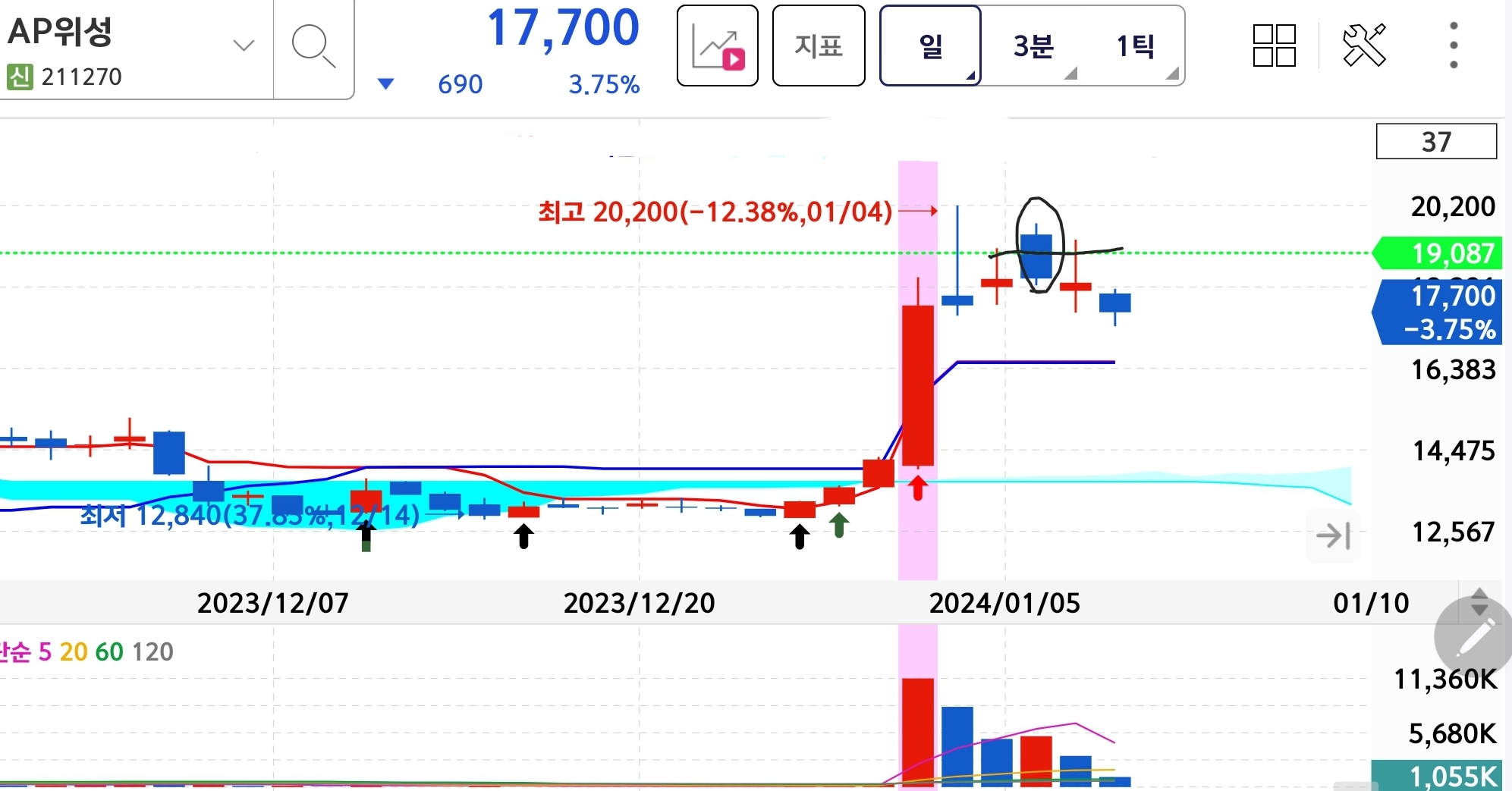 AP위성-일봉차트
