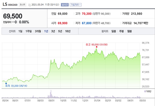 구리 관련주