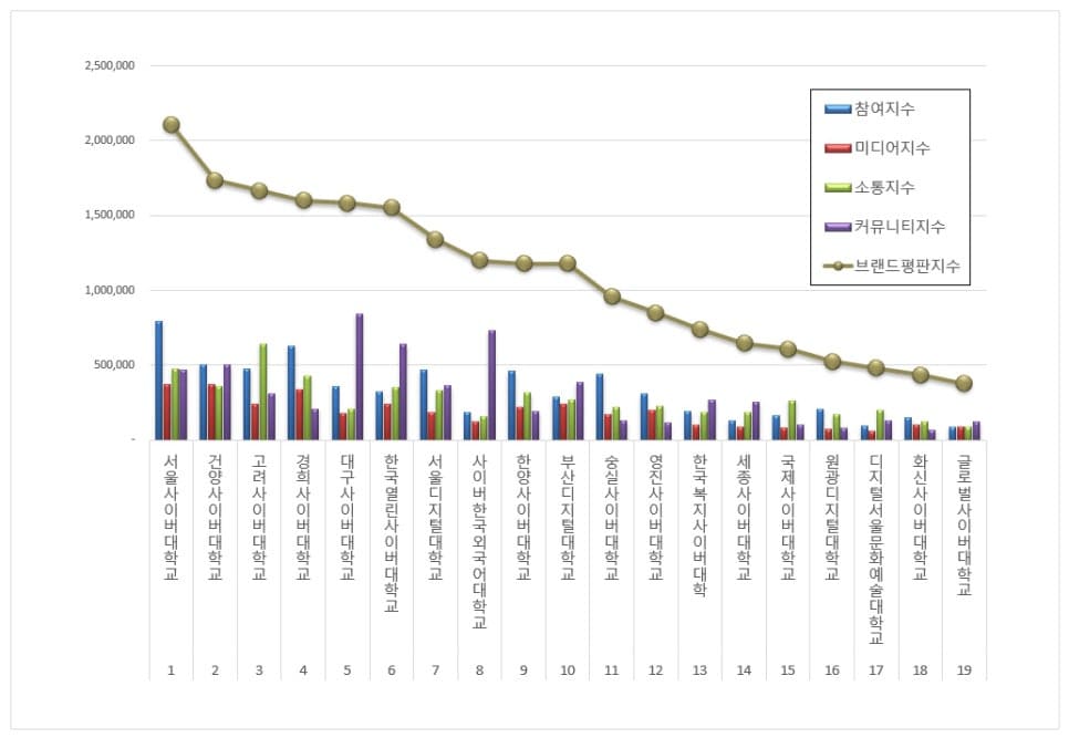 대학교 / 사이버대학교 / 전문대학 순위 - 2024년 5월 브랜드 평판 빅데이터 분석