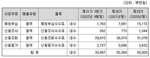 SCI평가정보 매출실적