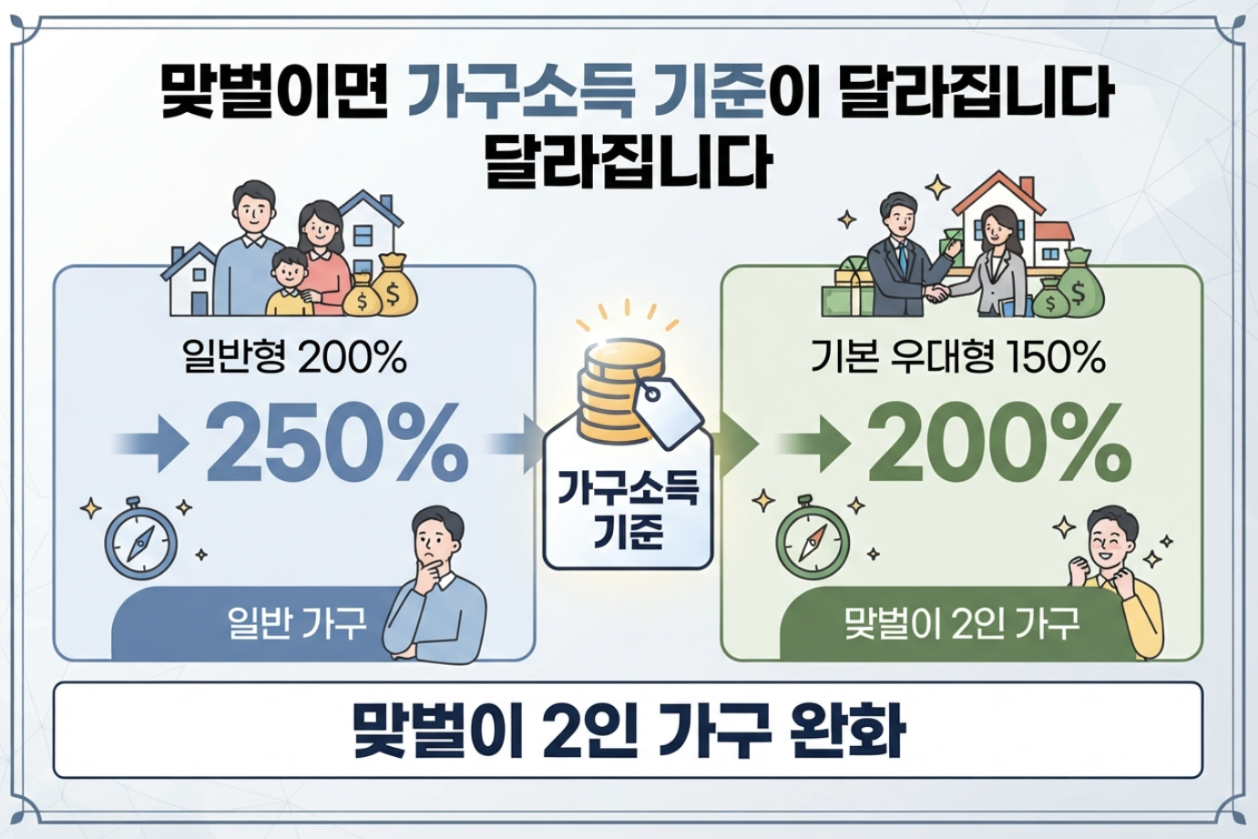 청년미래적금 맞벌이 2인 가구 일반형 중위소득 200%에서 250% 우대형 150%에서 200% 완화 비교