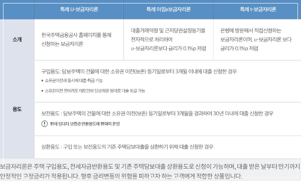 특례보금자리론 종류