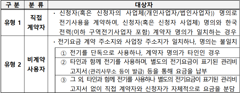 유형별 분류 사진