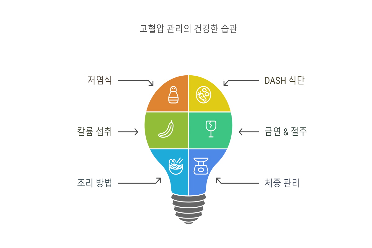 고혈압에 안 좋은 음식