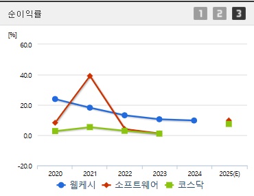 웹케시 주가 순이익