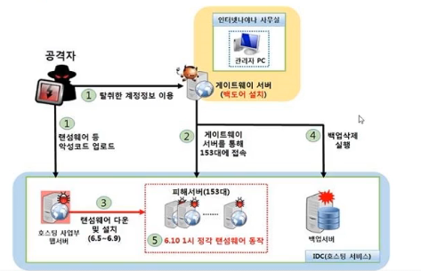 기업 침투(Penetration)