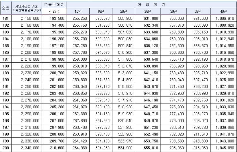 2023년-기준-연금-예상-수령액-도표