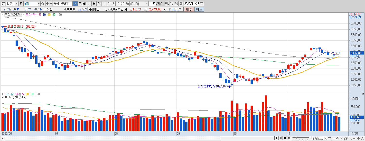 11.25 코스피 마감 챠트