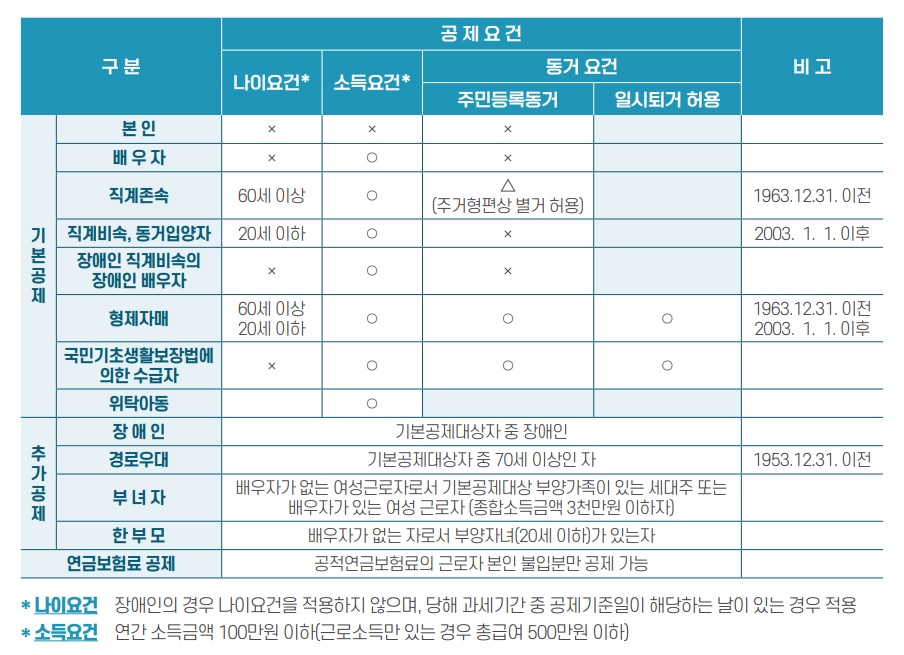 연말정산 인적공제