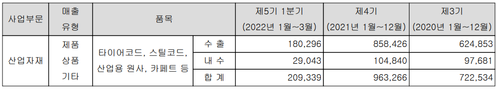 효성첨단소재 - 실적 구분 현황