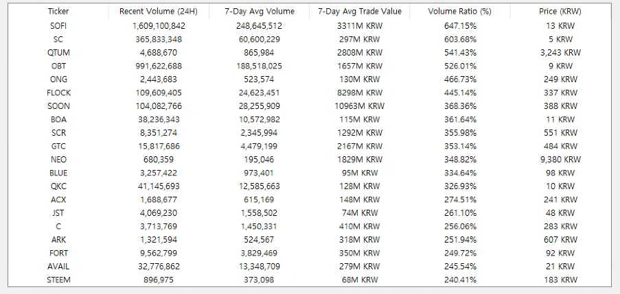 거래량 비율이 예고한 중국 메타 코인 랠리(퀀텀, 온톨로지, 온톨로지 가스)