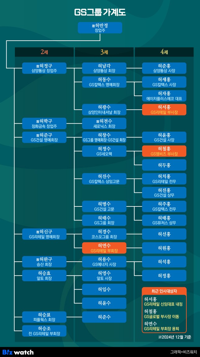 GS그룹 가계도