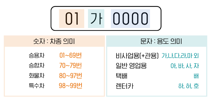 숫자와 문자로 읽는 자동차의 정보