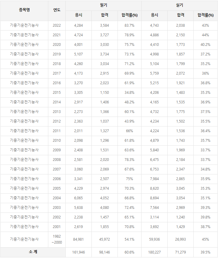 기중기운전기능사 역대 합격률