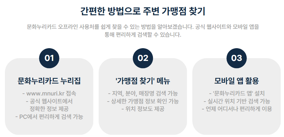 문화누리카드 사용처